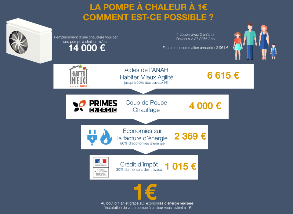 exemple-1euros-pac